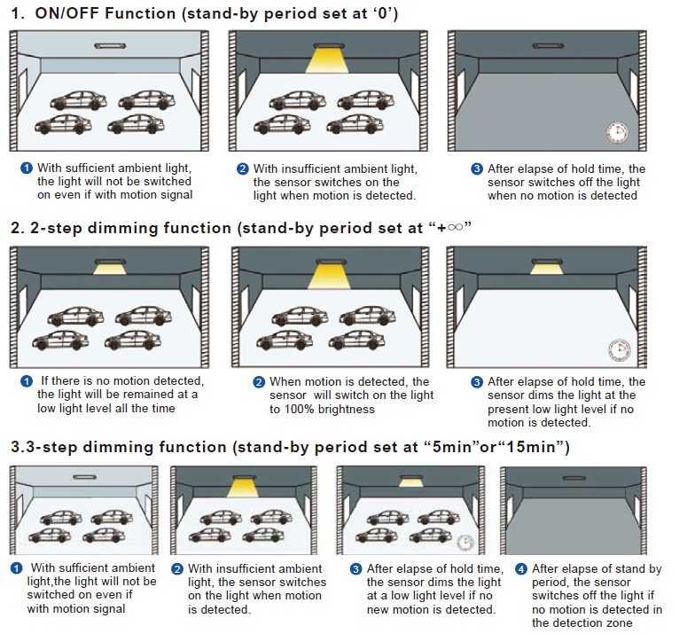 function of smart high bay light